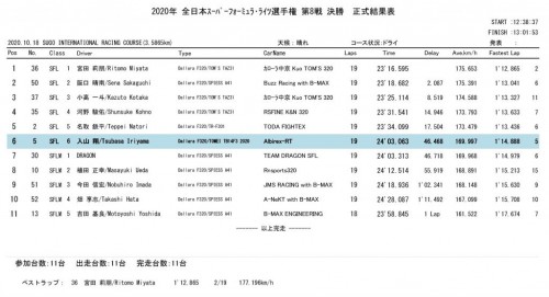 2020年 全日本スーパーフォーミュラ・ライツ選手権 第8戦 決勝 結果